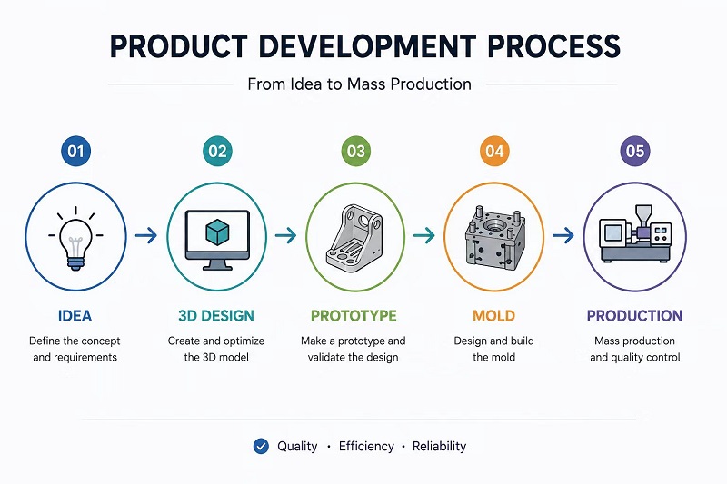 From Idea to Mass Production: How We Turn Concepts into High-Quality Plastic Products