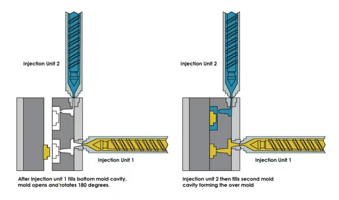 Secondary Forming Injection Molding