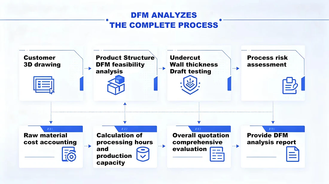 DFM Analysis and Cost Estimation Services